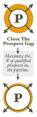 Close the Prospect Gap